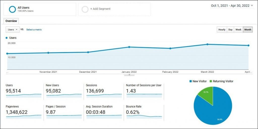Screenshot of BudsandBeyond's User-Growth